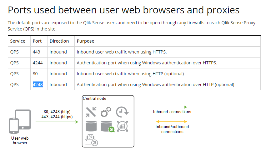 Ports for QlikSense.PNG